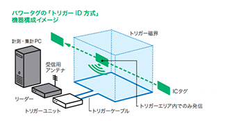 トリガー磁界